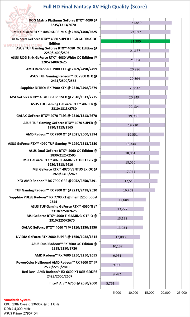 ff ASUS ROG Strix GeForce RTX™ 4080 SUPER 16GB GDDR6X OC Edition Review