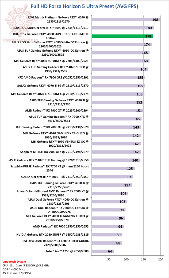 forzahd ASUS ROG Strix GeForce RTX™ 4080 SUPER 16GB GDDR6X OC Edition Review