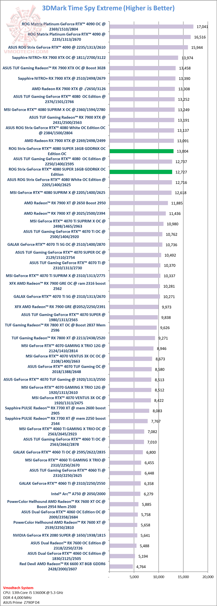 tsx ASUS ROG Strix GeForce RTX™ 4080 SUPER 16GB GDDR6X OC Edition Review