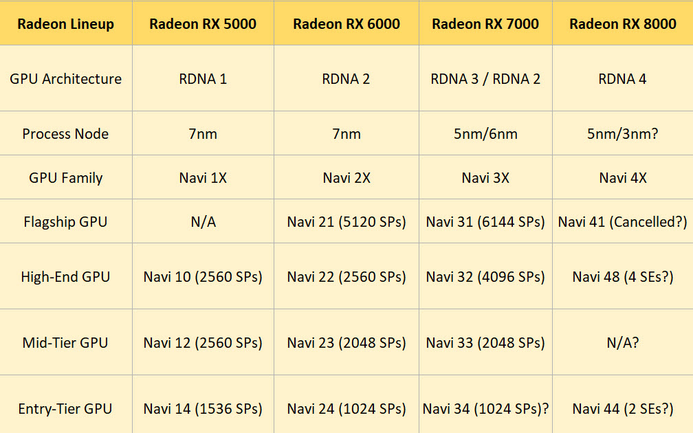 2024 04 29 11 48 37 ลือ!! การ์ดจอ AMD RADEON 8000 RDNA 4 รุ่นใหม่มีจำนวน 9 Shader Engines มากกว่ารุ่นปัจจุบัน RDNA 3 ถึง 50% 