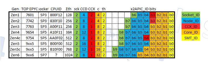 amd zen 5 zen 5c core configurations ลือ!! AMD ZEN 6 จะมี CCD สามรูปแบบ 8, 16, และมากถึง 32 Cores ส่วนซีพียู ZEN 5C บรรจุได้ 16 Cores ใน CCX เดียว