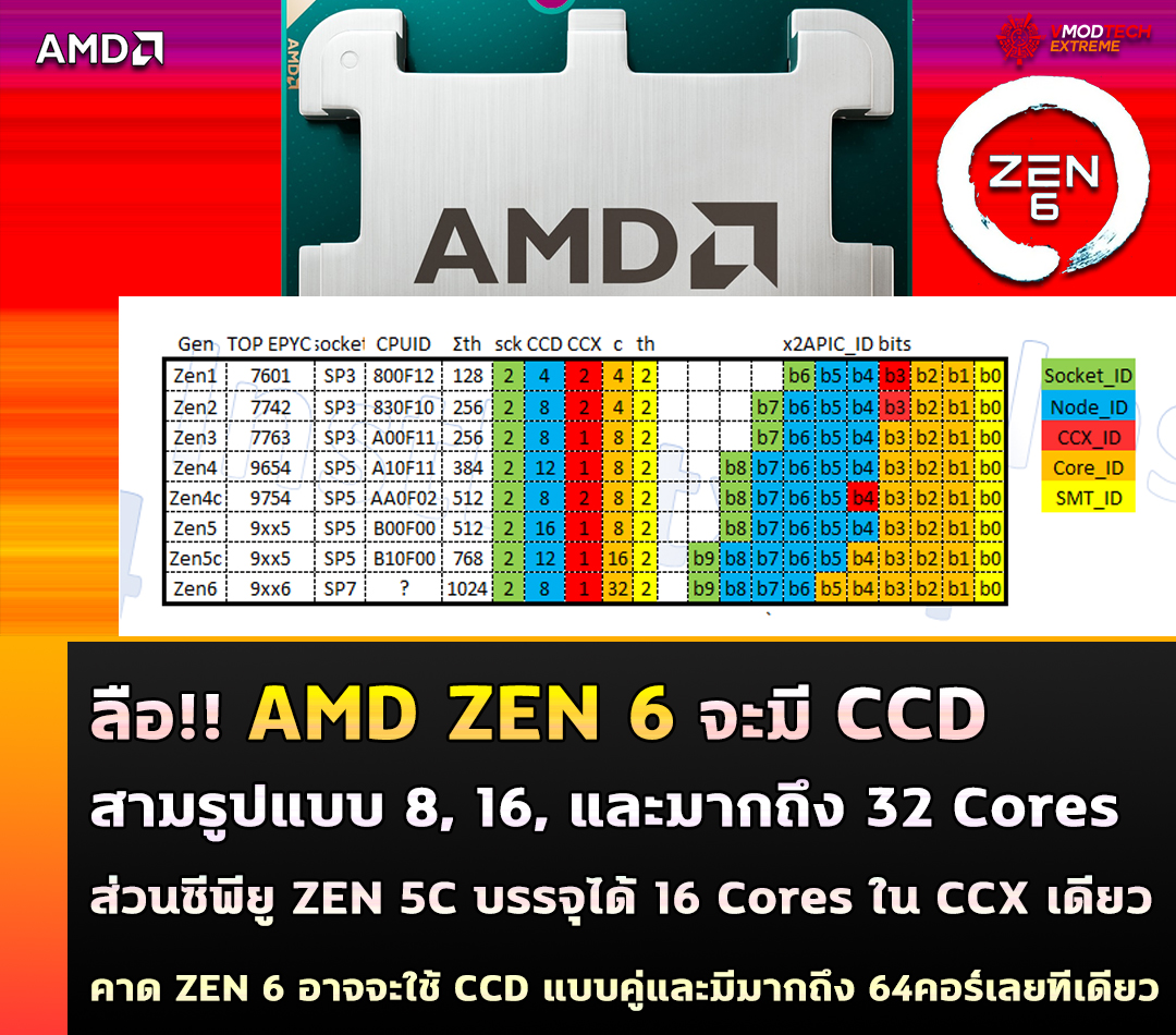 amd zen 6 ccd 32core ลือ!! AMD ZEN 6 จะมี CCD สามรูปแบบ 8, 16, และมากถึง 32 Cores ส่วนซีพียู ZEN 5C บรรจุได้ 16 Cores ใน CCX เดียว