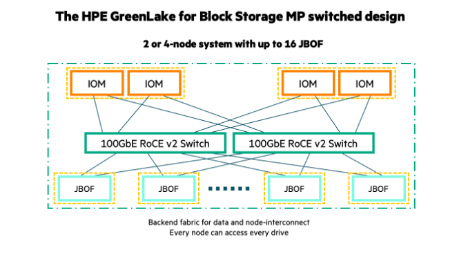 figure 1 traditional vs hpe greenlake for blog storage with alletra mp storage design HPE รุกสร้างรากฐานจัดการข้อมูลยุคใหม่ ด้วยพื้นที่จัดเก็บข้อมูลโดยซอฟต์แวร์และระบบอัตโนมัติขับเคลื่อนด้วย AI