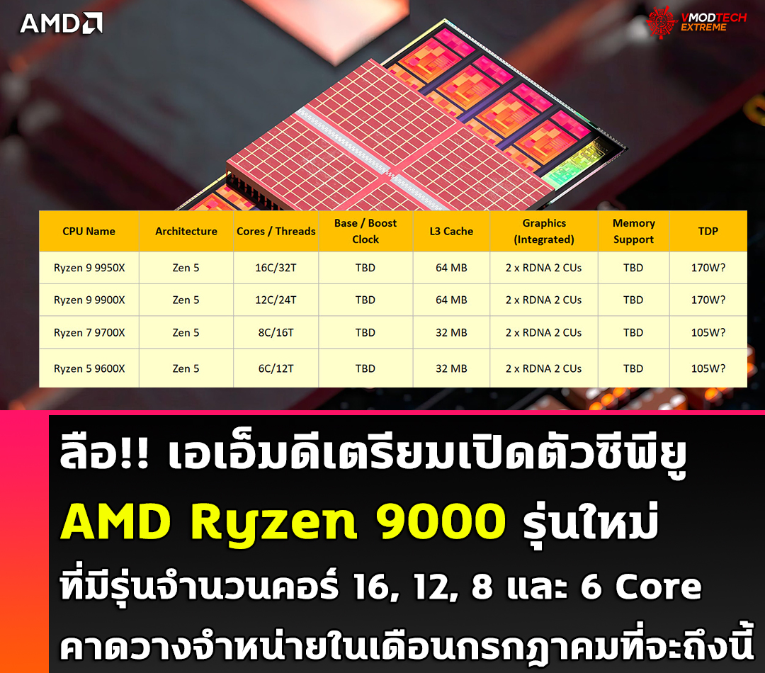 amd ryzen 9000 zen5 ลือ!! เอเอ็มดีเตรียมเปิดตัวซีพียู AMD Ryzen 9000 รุ่นใหม่ที่มีรุ่นจำนวนคอร์ 16, 12, 8 และ 6 Core คาดวางจำหน่ายในเดือนกรกฎาคมที่จะถึงนี้ 