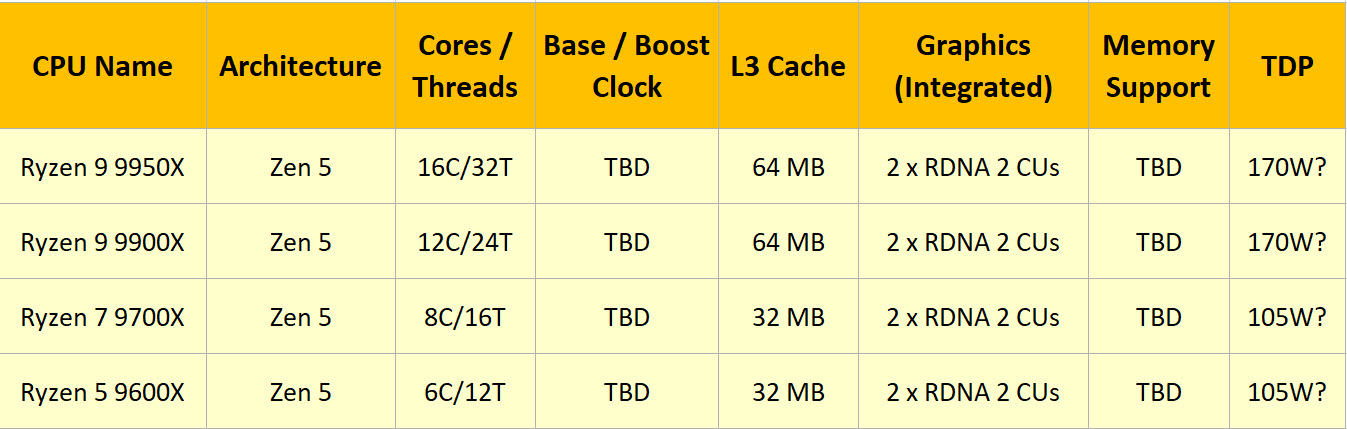 2024 05 29 12 03 58 หลุดซีพียู AMD RYZEN 9000 สถาปัตย์ ZEN5 รุ่นใหม่ล่าสุดความเร็ว 5.80 GHz ประสิทธิภาพ Single Thread แรงกว่า 7950X ZEN4 มากถึง 19% 