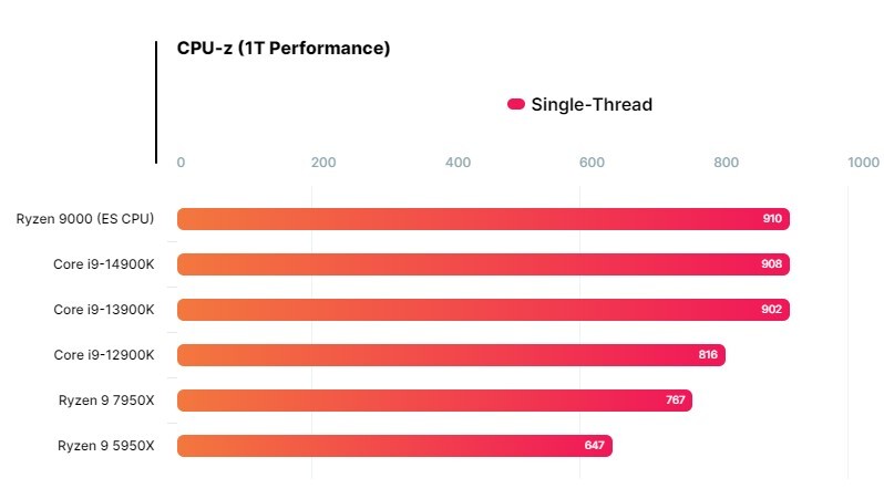 b9lk9lrodbsgcjw1 หลุดซีพียู AMD RYZEN 9000 สถาปัตย์ ZEN5 รุ่นใหม่ล่าสุดความเร็ว 5.80 GHz ประสิทธิภาพ Single Thread แรงกว่า 7950X ZEN4 มากถึง 19% 