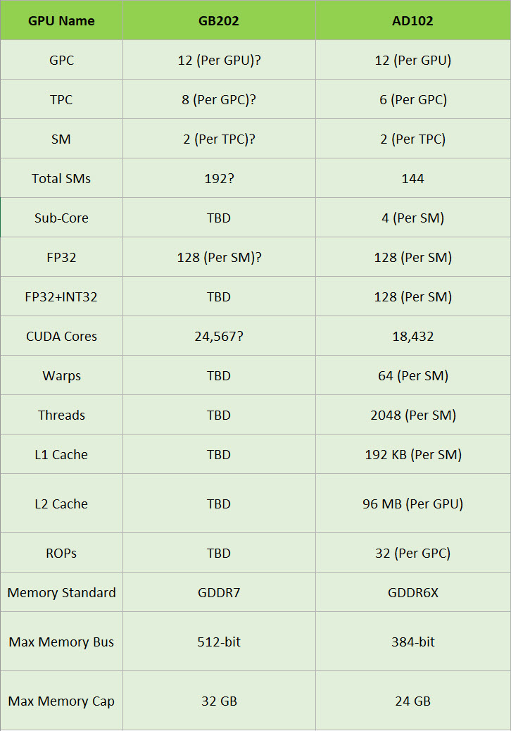 2024 05 31 6 35 51 ลือใหม่!! NVIDIA RTX 5090 รุ่นใหม่จะใช้แรม GDDR7 ความจุ 28GB และบัส 448 bit