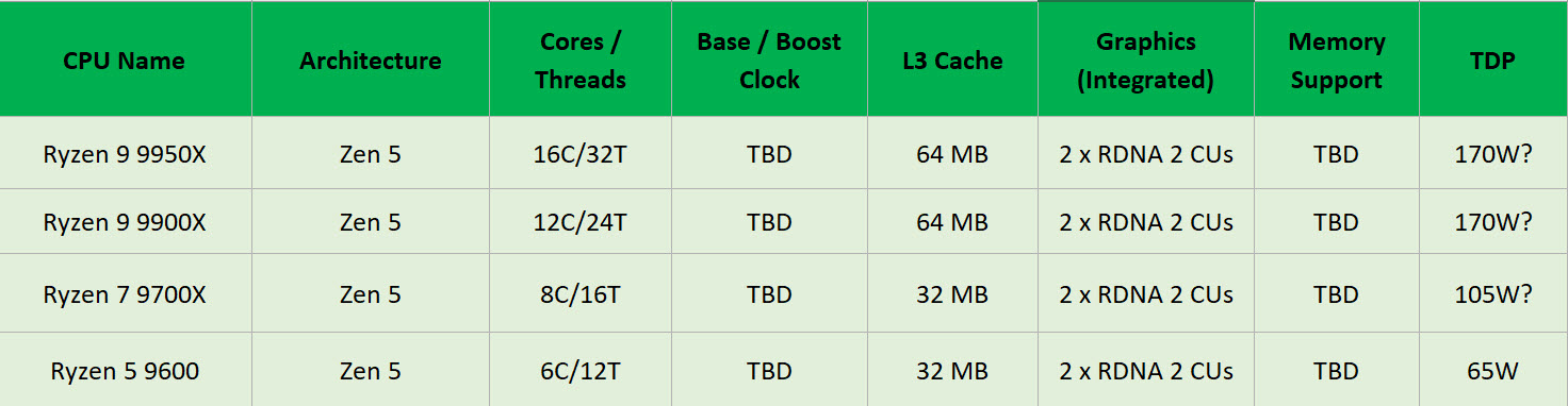 2024 06 01 9 01 25 หลุดข้อมูลซีพียู AMD Ryzen 9 9950X, Ryzen 9 9900X, Ryzen 7 9700X, Ryzen 5 9600 สถาปัตย์ “ZEN 5” และเมนบอร์ด 800 Series รองรับแรม DDR5 8000