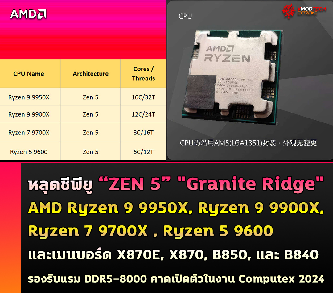 amd ryzen 9 9950x zen5 x870 หลุดข้อมูลซีพียู AMD Ryzen 9 9950X, Ryzen 9 9900X, Ryzen 7 9700X, Ryzen 5 9600 สถาปัตย์ “ZEN 5” และเมนบอร์ด 800 Series รองรับแรม DDR5 8000