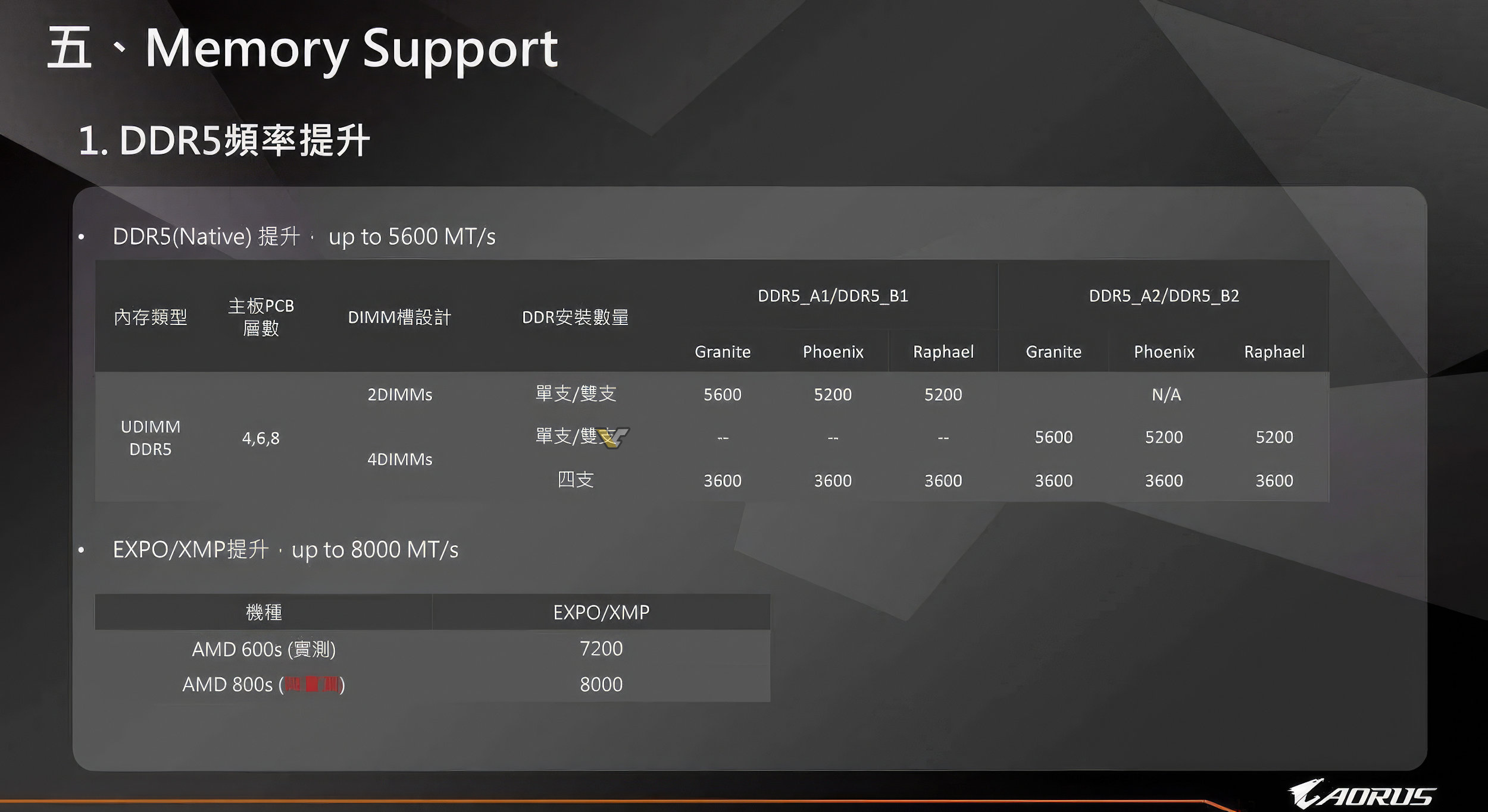 aorus x870 ryzen9000 zen5 leak 5 หลุดข้อมูลซีพียู AMD Ryzen 9 9950X, Ryzen 9 9900X, Ryzen 7 9700X, Ryzen 5 9600 สถาปัตย์ “ZEN 5” และเมนบอร์ด 800 Series รองรับแรม DDR5 8000