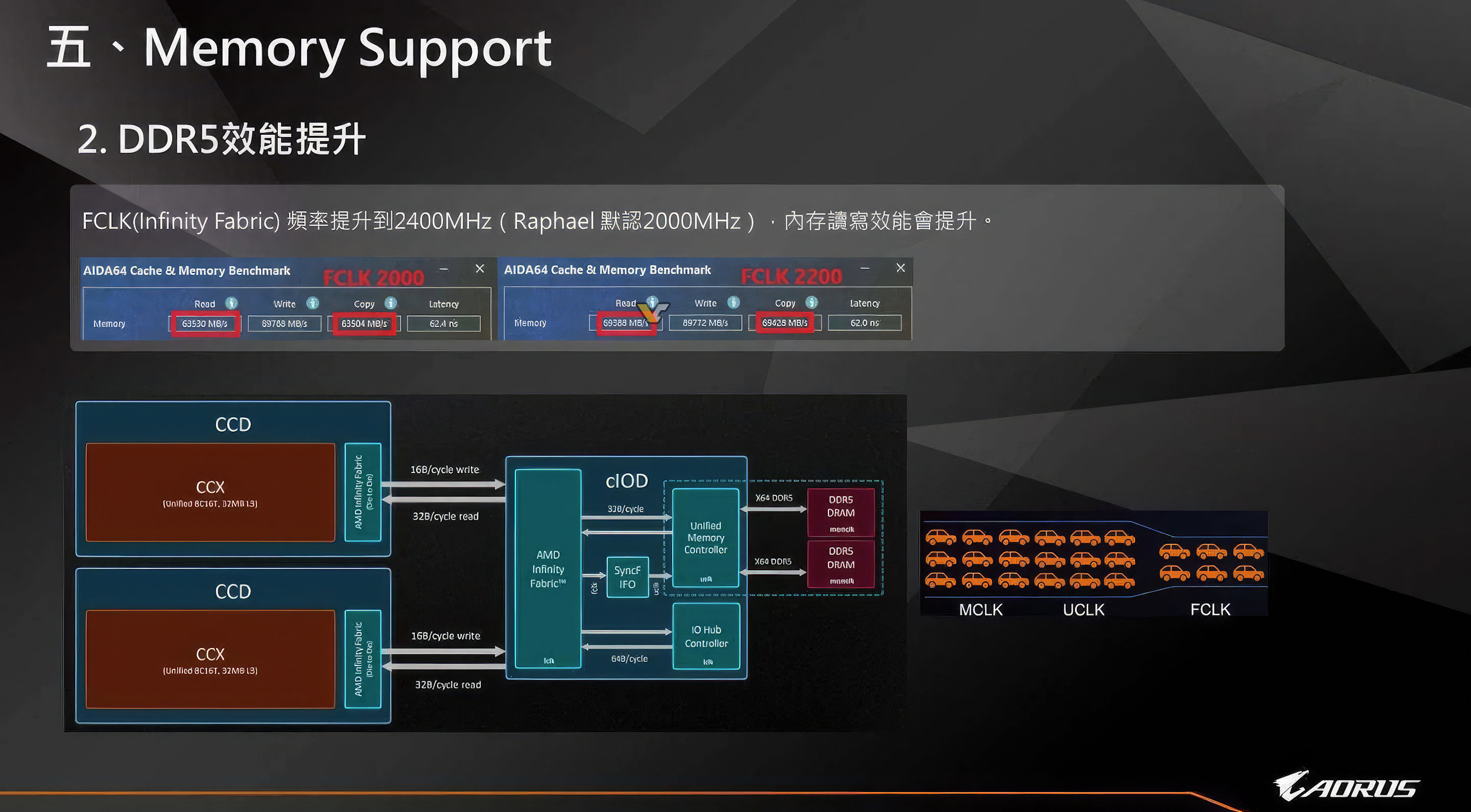 aorus x870 ryzen9000 zen5 leak 6 หลุดข้อมูลซีพียู AMD Ryzen 9 9950X, Ryzen 9 9900X, Ryzen 7 9700X, Ryzen 5 9600 สถาปัตย์ “ZEN 5” และเมนบอร์ด 800 Series รองรับแรม DDR5 8000