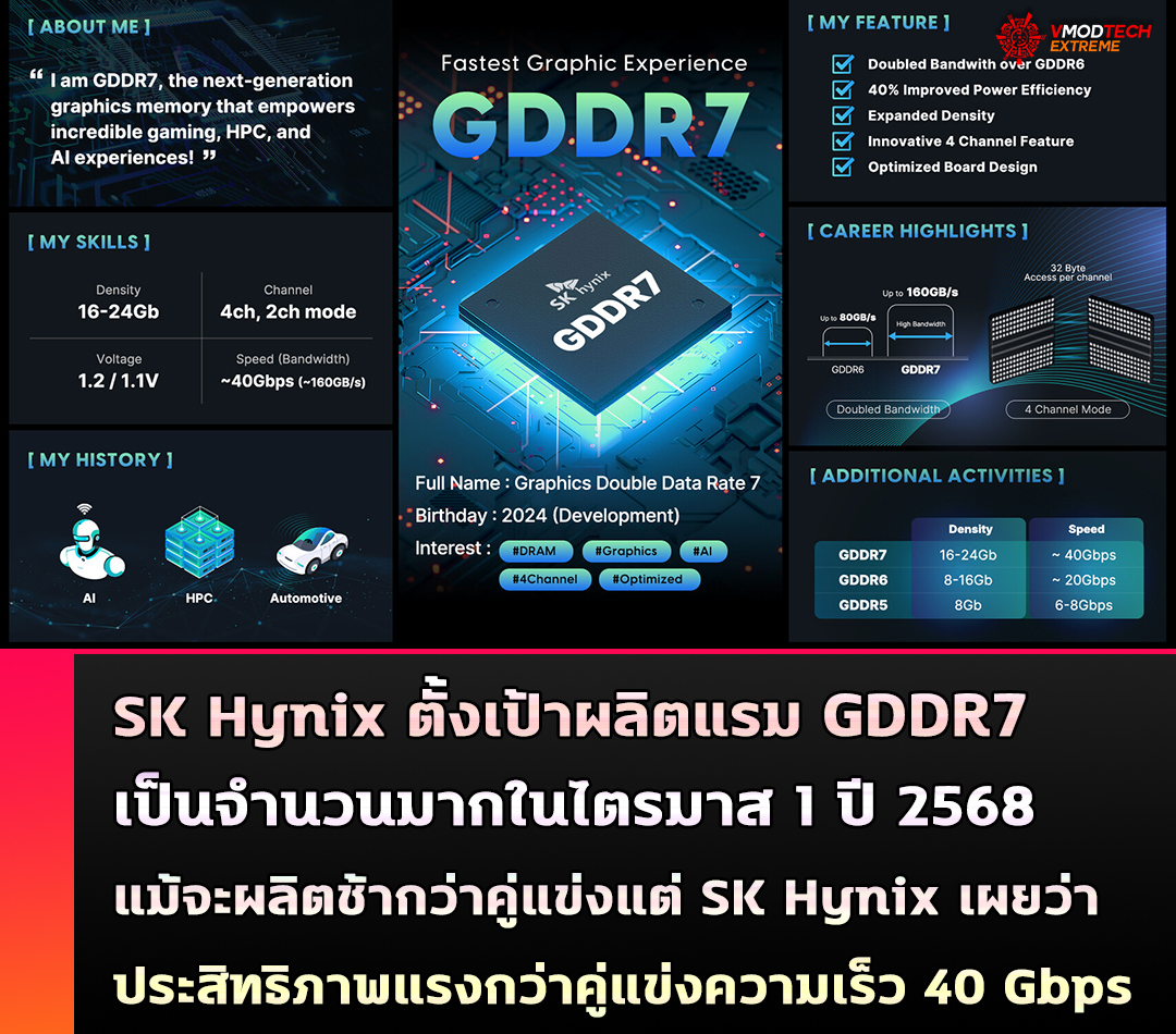 sk hynix gddr7 SK Hynix ตั้งเป้าผลิตแรม GDDR7 เป็นจำนวนมากในไตรมาส 1 ปี 2568 