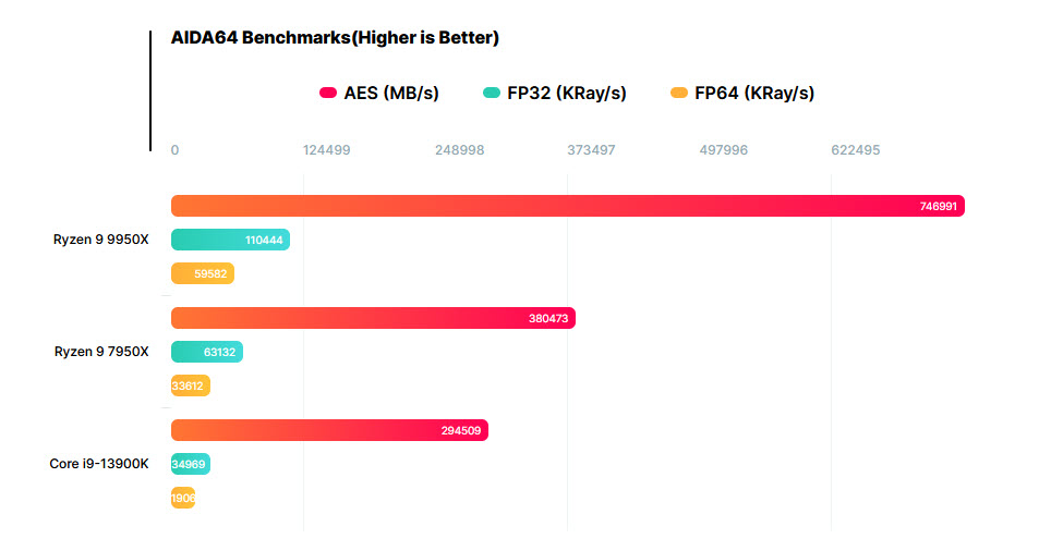 2024 06 25 18 15 31 หลุดผลทดสอบ AMD Ryzen 9 9950X รุ่นใหม่ “ZEN5” แรงกว่า 7950Xมาก ถึง 45%