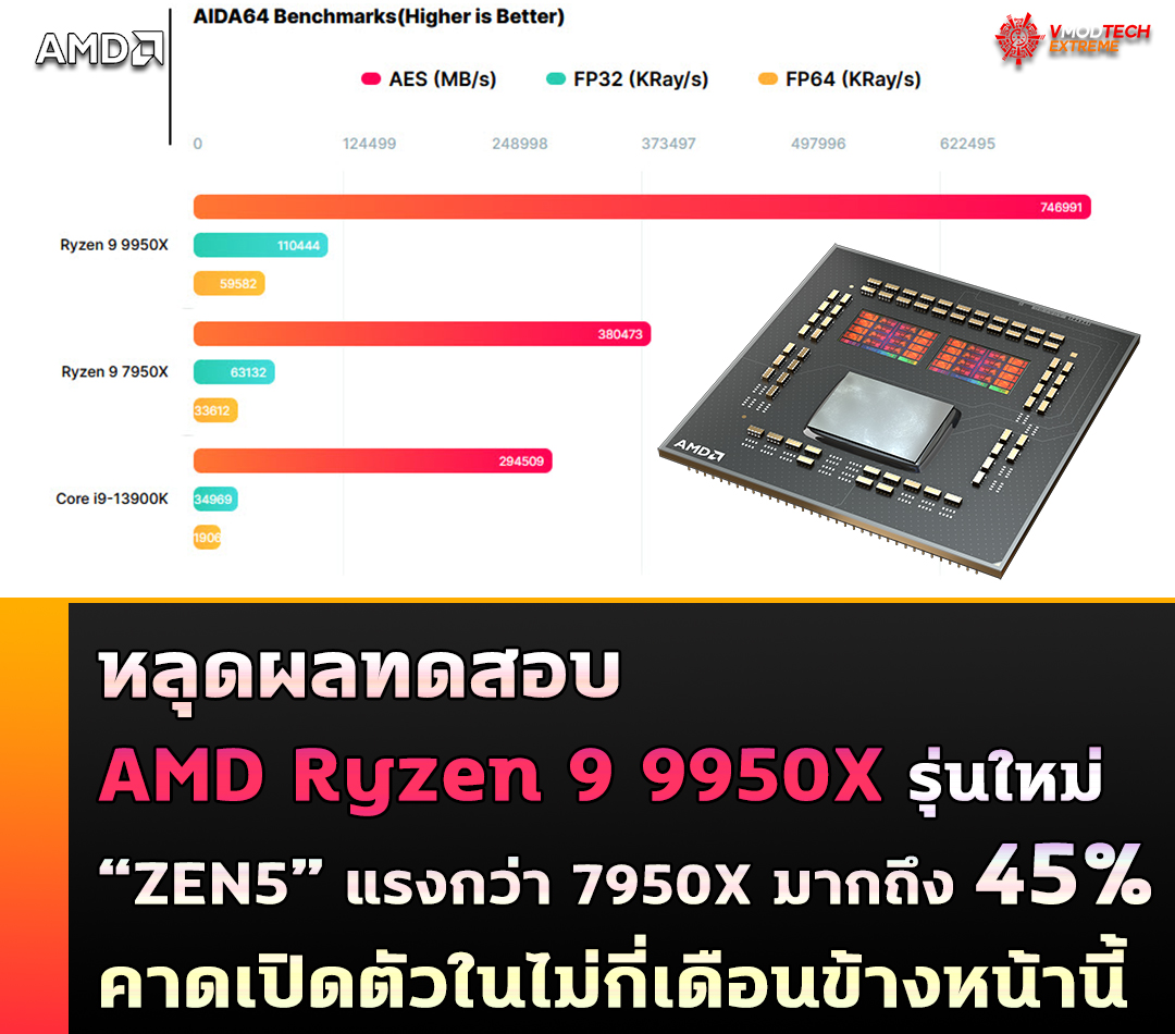 amd ryzen 9 9950x zen5 benchmark หลุดผลทดสอบ AMD Ryzen 9 9950X รุ่นใหม่ “ZEN5” แรงกว่า 7950Xมาก ถึง 45%