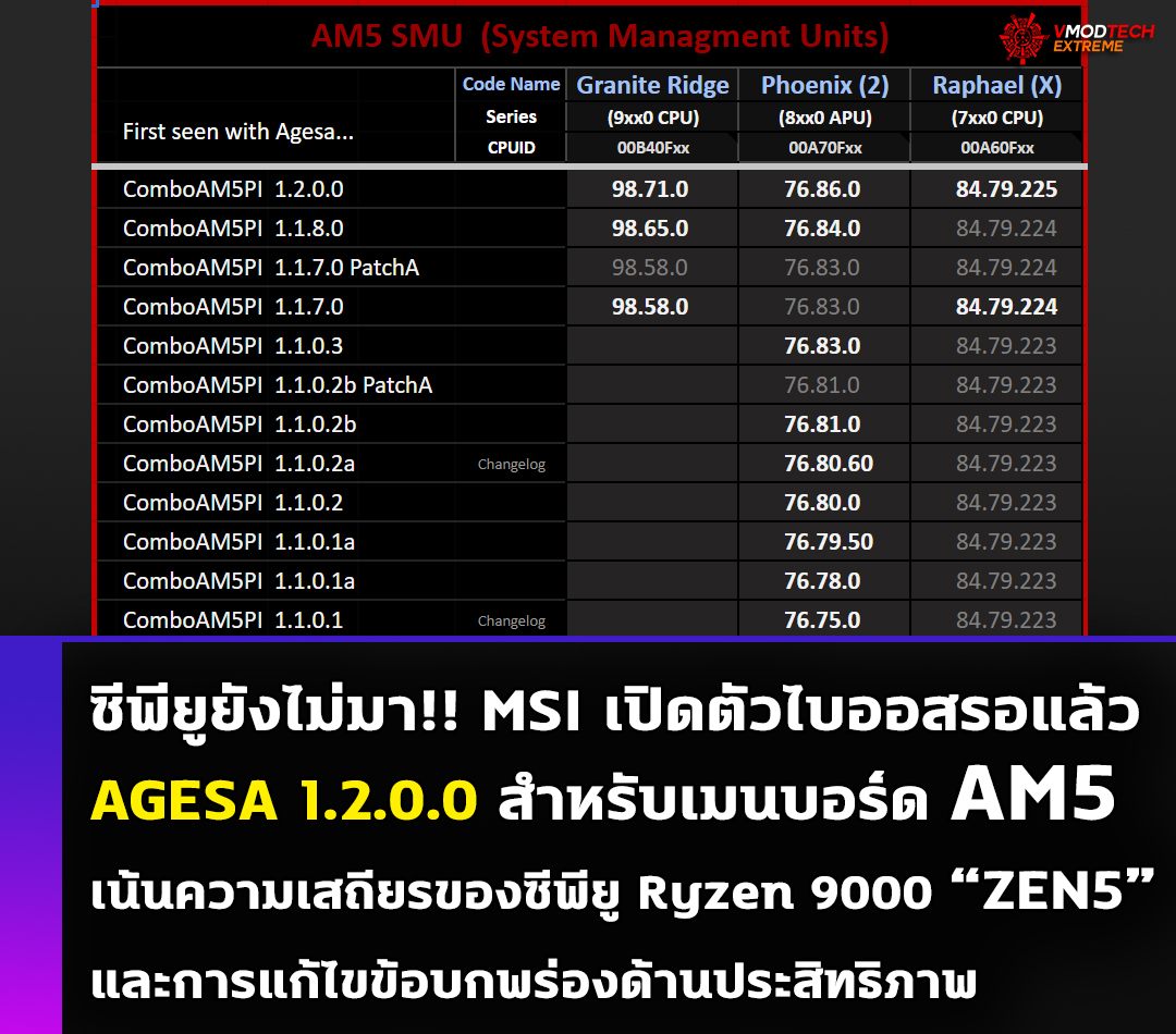 MSI เปิดตัวอัพเดต BIOS AGESA 1.2.0.0 สำหรับเมนบอร์ด AM5 เป็นครั้งแรกเน้นความเสถียรของซีพียู AMD Ryzen 9000 และการแก้ไขข้อบกพร่องด้านประสิทธิภาพ