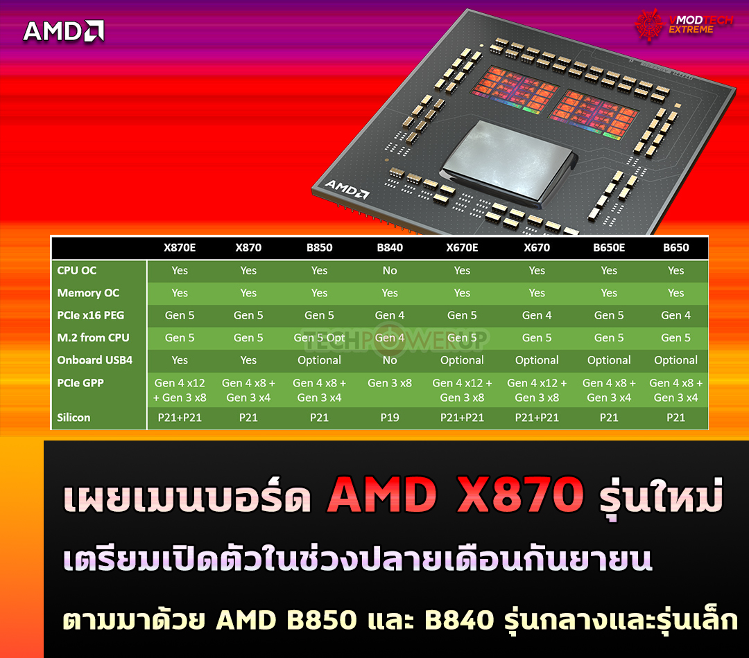 amd x870 b850 b840 เมนบอร์ด AMD X870 คาดว่าจะเปิดตัวในช่วงปลายเดือนกันยายน