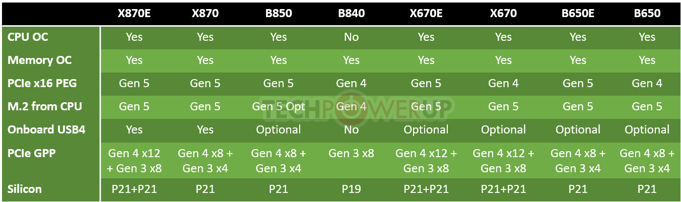 lq7u7zvitgfn58v5 เมนบอร์ด AMD X870 คาดว่าจะเปิดตัวในช่วงปลายเดือนกันยายน