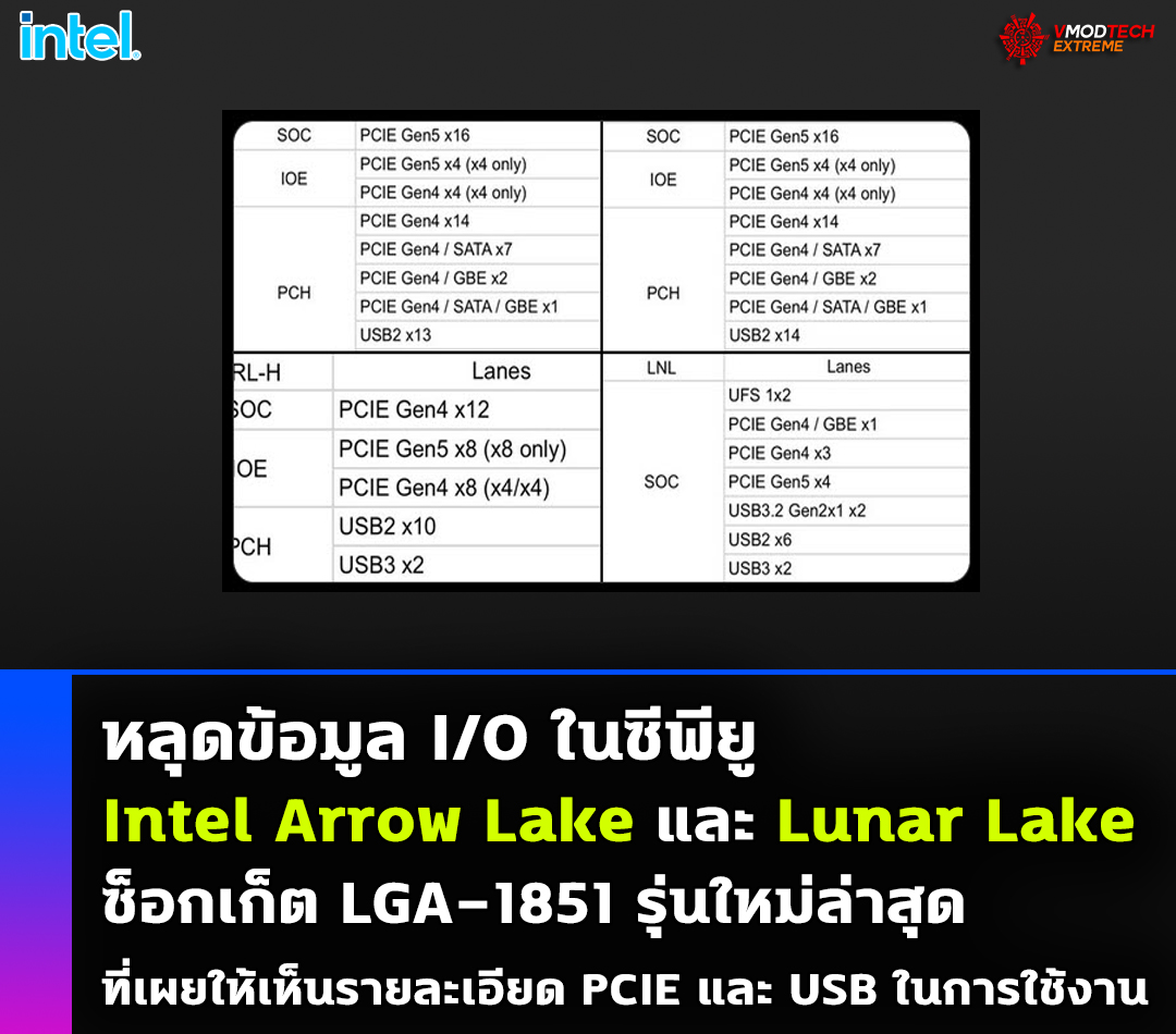 หลุดข้อมูล I/O ในซีพียู Intel Arrow Lake และ Lunar Lake ซ็อกเก็ต LGA-1851 รุ่นใหม่ล่าสุดที่เผยให้เห็นรายละเอียด PCIE และ USB ในการใช้งาน 