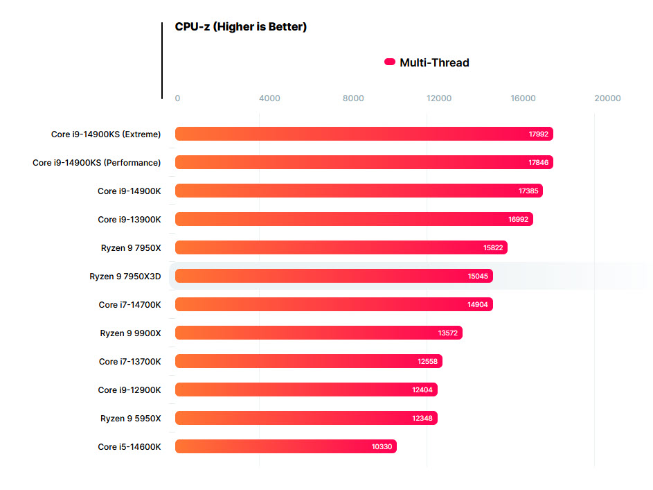 2024 07 13 7 46 22 เผยซีพียู AMD Ryzen 9 9950X รุ่นใหม่ “ZEN 5” เร็วกว่า 7950X มากถึง 28% และเร็วกว่า 14900K มากถึง 34%