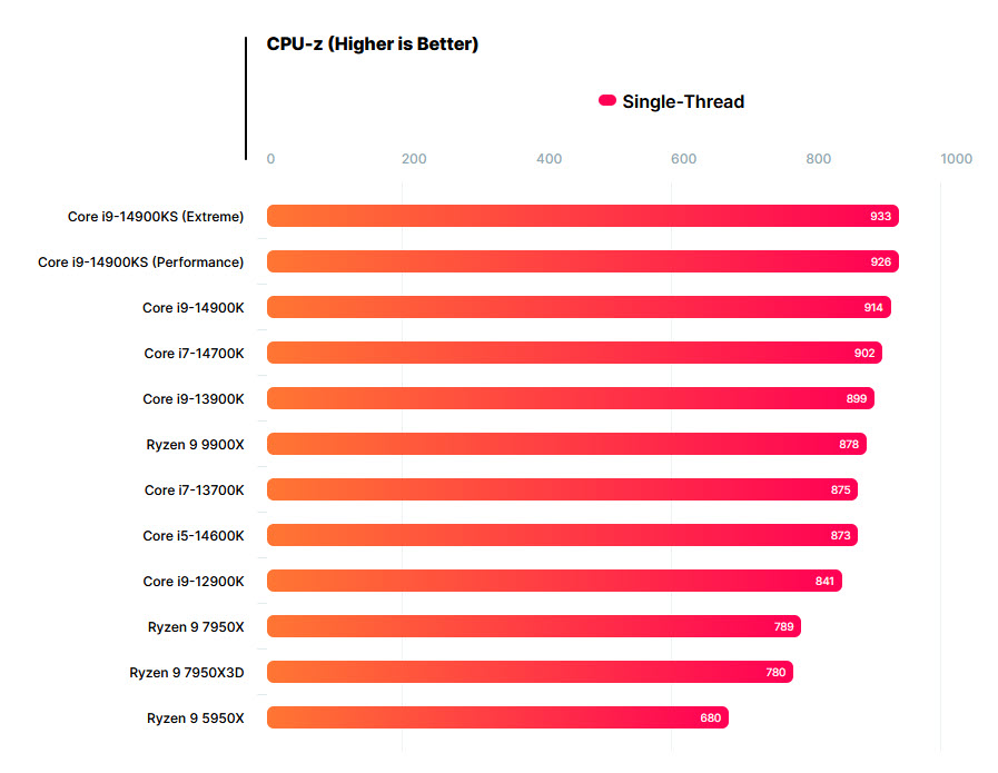 2024 07 13 7 46 35 เผยซีพียู AMD Ryzen 9 9950X รุ่นใหม่ “ZEN 5” เร็วกว่า 7950X มากถึง 28% และเร็วกว่า 14900K มากถึง 34%