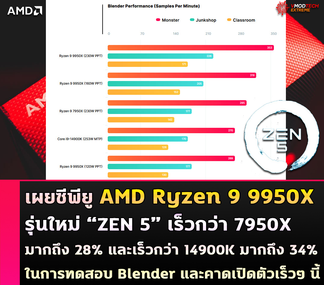 amd ryzen 9 9950x blender bachmark เผยซีพียู AMD Ryzen 9 9950X รุ่นใหม่ “ZEN 5” เร็วกว่า 7950X มากถึง 28% และเร็วกว่า 14900K มากถึง 34%