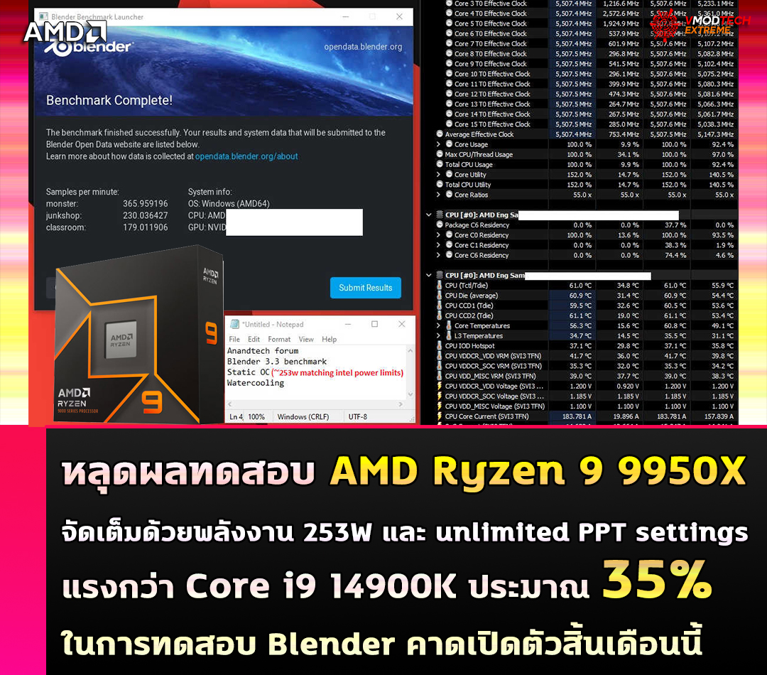 หลุดผลทดสอบ AMD Ryzen 9 9950X จัดเต็มด้วยพลังงาน 253W และ unlimited PPT settings แรงกว่า Core i9 14900K ประมาณ 35% ในการทดสอบ Blender