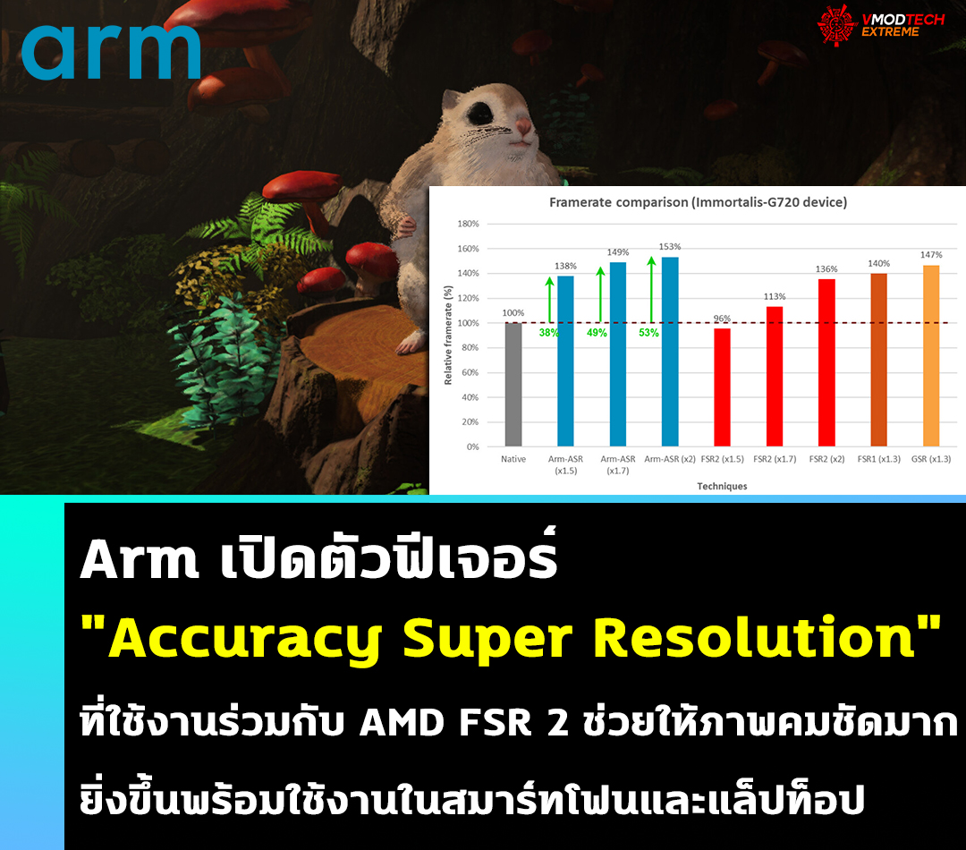 arm accuracy super resolution Arm เปิดตัวฟีเจอร์ Accuracy Super Resolution ที่ใช้งานร่วมกับ AMD FSR 2 ช่วยให้ภาพคมชัดมากยิ่งขึ้นพร้อมใช้งานในสมาร์ทโฟนและแล็ปท็อป