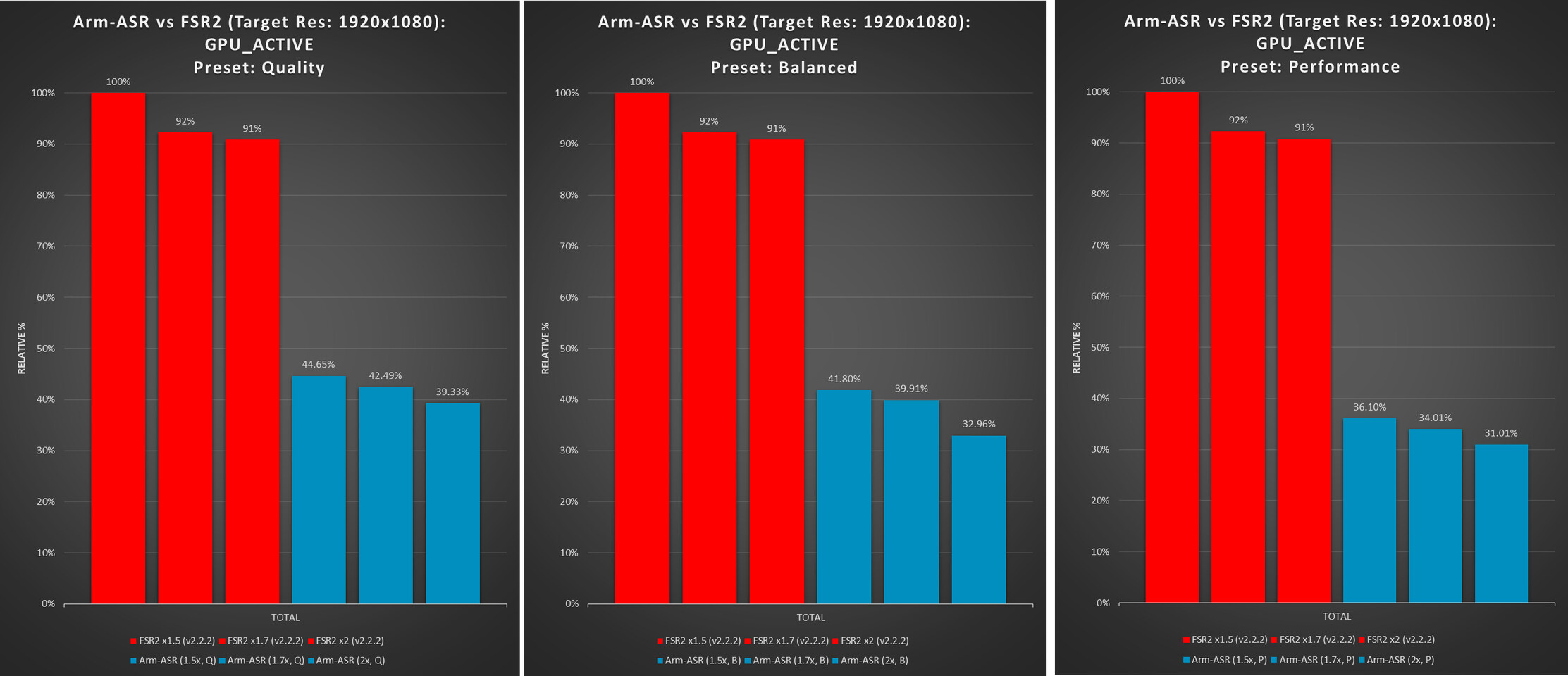 o4q0xqqr9j8bipmn Arm เปิดตัวฟีเจอร์ Accuracy Super Resolution ที่ใช้งานร่วมกับ AMD FSR 2 ช่วยให้ภาพคมชัดมากยิ่งขึ้นพร้อมใช้งานในสมาร์ทโฟนและแล็ปท็อป