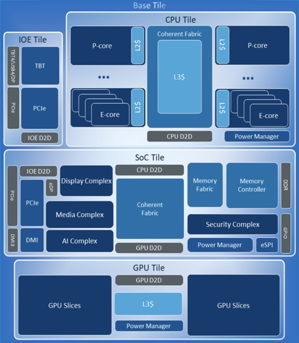 gsxpxyyx0aa svs เผยซีพียู Intel Arrow Lake จะมีสถาปัตยกรรม 4 Tiles ที่รวมซีพียูเข้าด้วยกันประกอบด้วย Fabric ที่เชื่อมโยง P Cores กับ E Cores