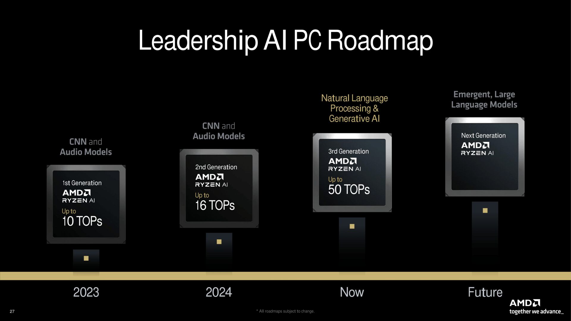 amd ryzen ai roadmap 2 AMD เผโรดแมปซีพียู ZEN 6 และ ZEN 6C รุ่นต่อไปสำหรับเดสก์ท็อป แล็ปท็อป เซิร์ฟเวอร์ และยืนยันเตรียมผลิต ZEN 7 แบบต่อเนื่อง