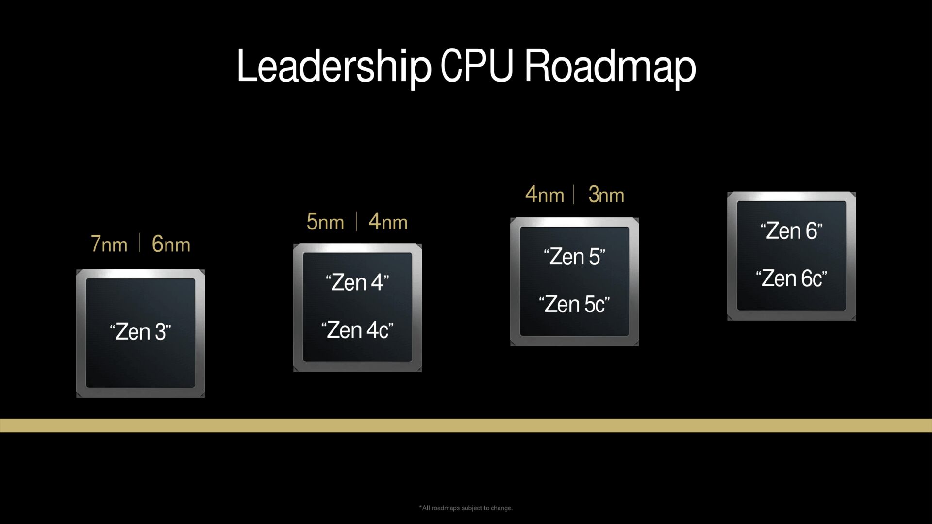 amd ryzen zen6 roadmap AMD เผโรดแมปซีพียู ZEN 6 และ ZEN 6C รุ่นต่อไปสำหรับเดสก์ท็อป แล็ปท็อป เซิร์ฟเวอร์ และยืนยันเตรียมผลิต ZEN 7 แบบต่อเนื่อง