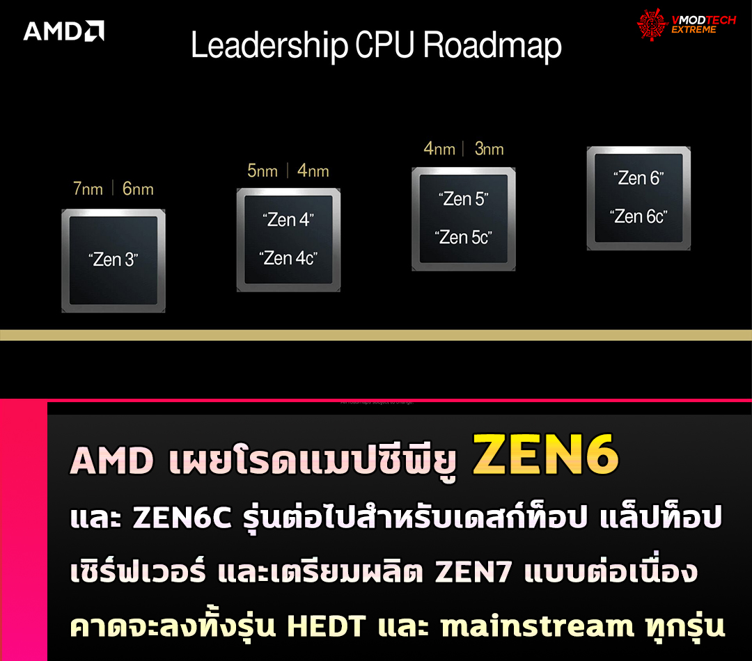 amd zen6 zen7 AMD เผโรดแมปซีพียู ZEN 6 และ ZEN 6C รุ่นต่อไปสำหรับเดสก์ท็อป แล็ปท็อป เซิร์ฟเวอร์ และยืนยันเตรียมผลิต ZEN 7 แบบต่อเนื่อง