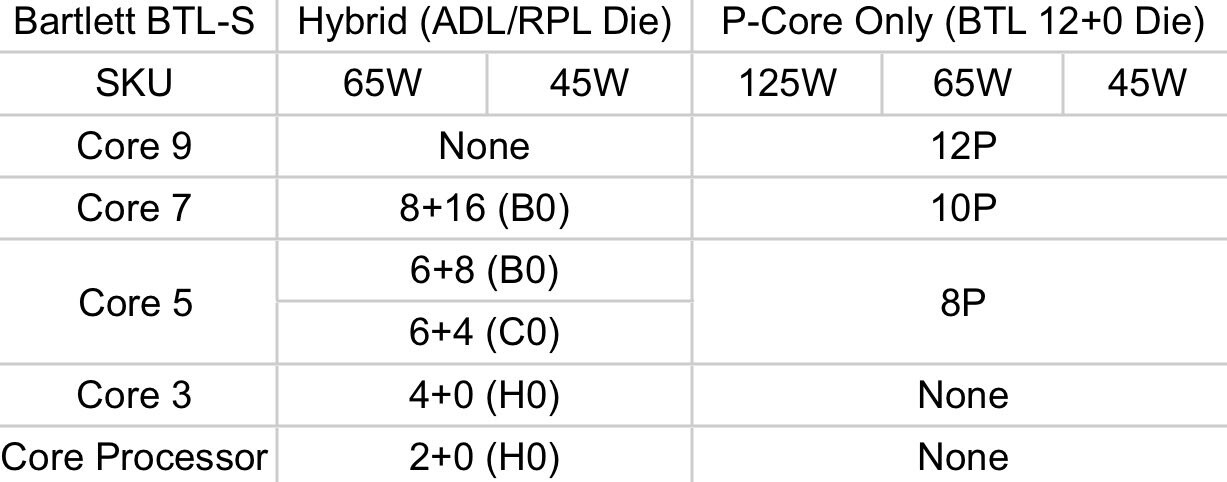 nvlbtypw4uhhvv3z Intel วางแผนจะใช้ P core เฉพาะซีพียูรหัส Bartlett ที่เป็นซ็อกเก็ต LGA1700 แบบเดิมในปี 2025