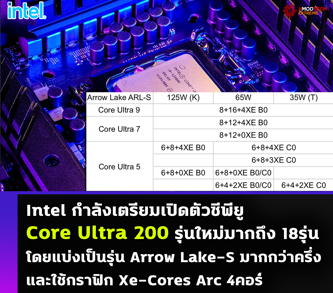 Intel กำลังเตรียมเปิดตัวซีพียู Core Ultra 200 รุ่นใหม่มากถึง 18รุ่น โดยแบ่งเป็นรุ่น Arrow Lake-S มากกว่าครึ่งและใช้กราฟิก Xe-Cores Arc 4คอร์