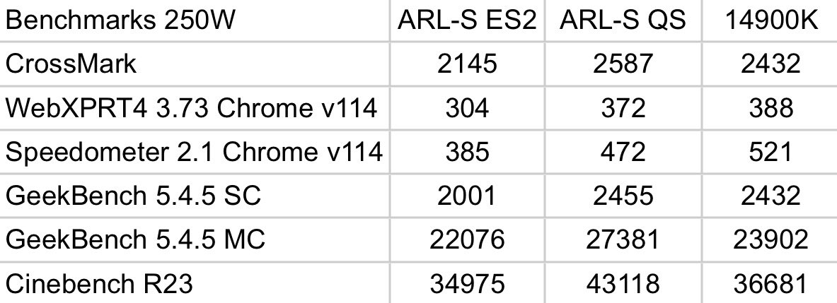  หลุดผลทดสอบ Intel Arrow Lake S “Core Ultra 9 285K” รุ่นเดสท็อปประสิทธิภาพเร็วกว่า 14900K ถึง 18% ทำคะแนนได้มากกว่า 43,000คะแนน ใน Cinebench กินไปที่ 250W