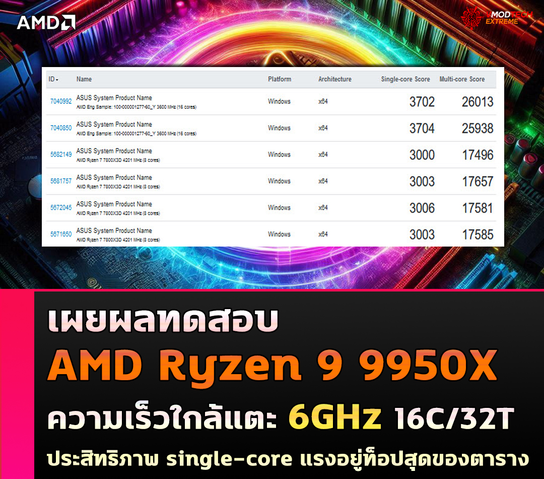 เผยผลทดสอบ AMD Ryzen 9 9950X ความเร็วใกล้แตะ 6 GHz ประสิทธิภาพ single-core แรงอยู่ท็อปสุดของตาราง