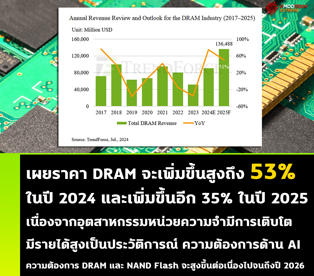 เผยราคา DRAM จะเพิ่มขึ้นสูงถึง 53% ในปี 2024 และเพิ่มขึ้นอีก 35% ในปี 2025 เนื่องจากอุตสาหกรรมหน่วยความจำมีการเติบโตของรายได้สูงเป็นประวัติการณ์