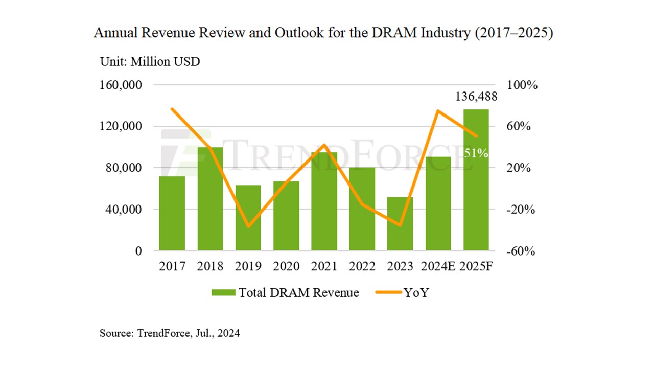 trendforce-dram-memory-market