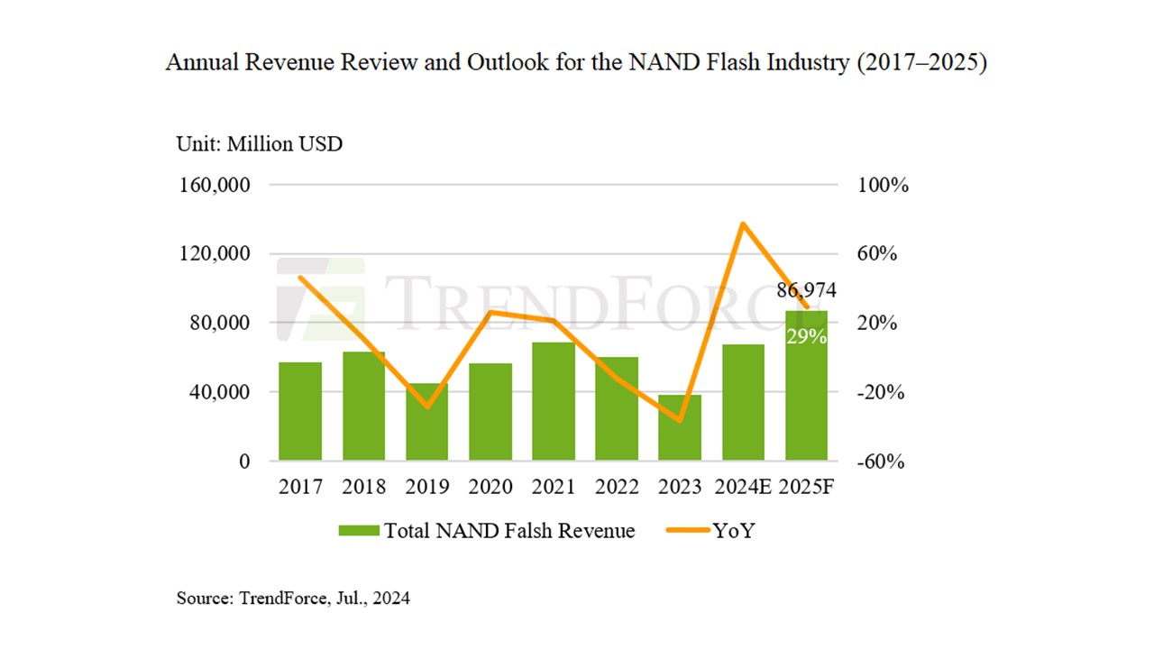 trendforce nand memory market เผยราคา DRAM จะเพิ่มขึ้นสูงถึง 53% ในปี 2024 และเพิ่มขึ้นอีก 35% ในปี 2025 เนื่องจากอุตสาหกรรมหน่วยความจำมีการเติบโตของรายได้สูงเป็นประวัติการณ์