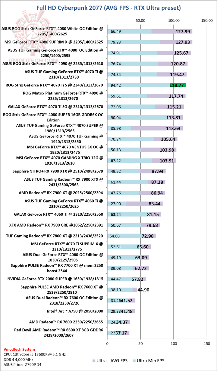 cyberhdrtx ROG Strix GeForce RTX™ 4070 Ti SUPER 16GB GDDR6X OC Edition Review