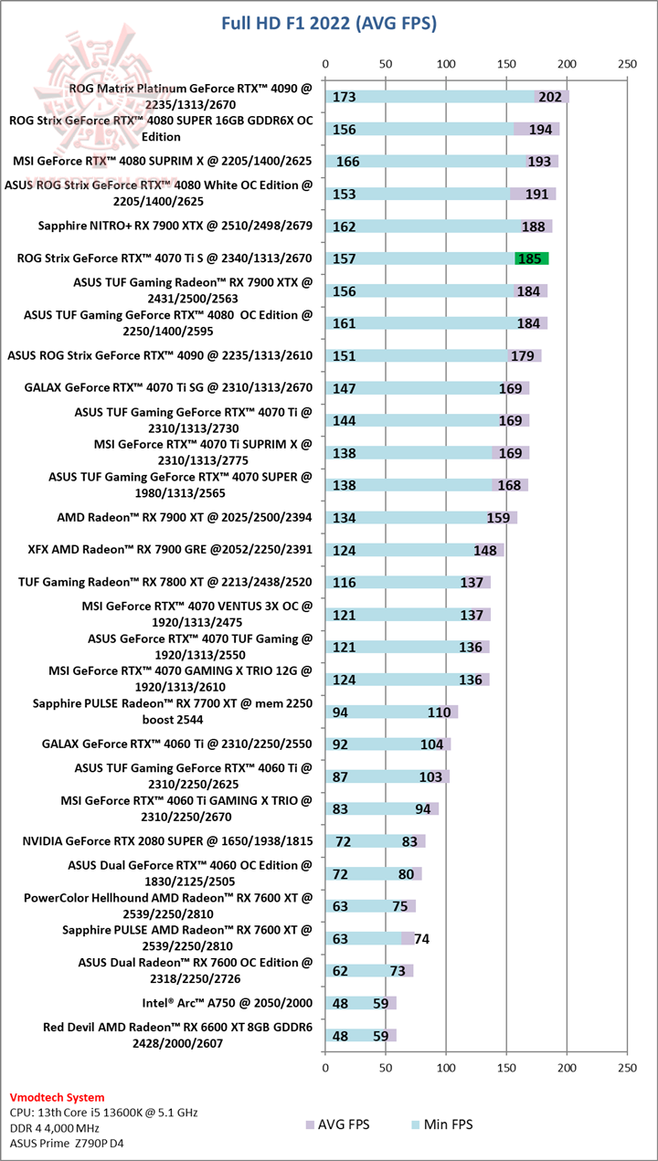 f1 ROG Strix GeForce RTX™ 4070 Ti SUPER 16GB GDDR6X OC Edition Review