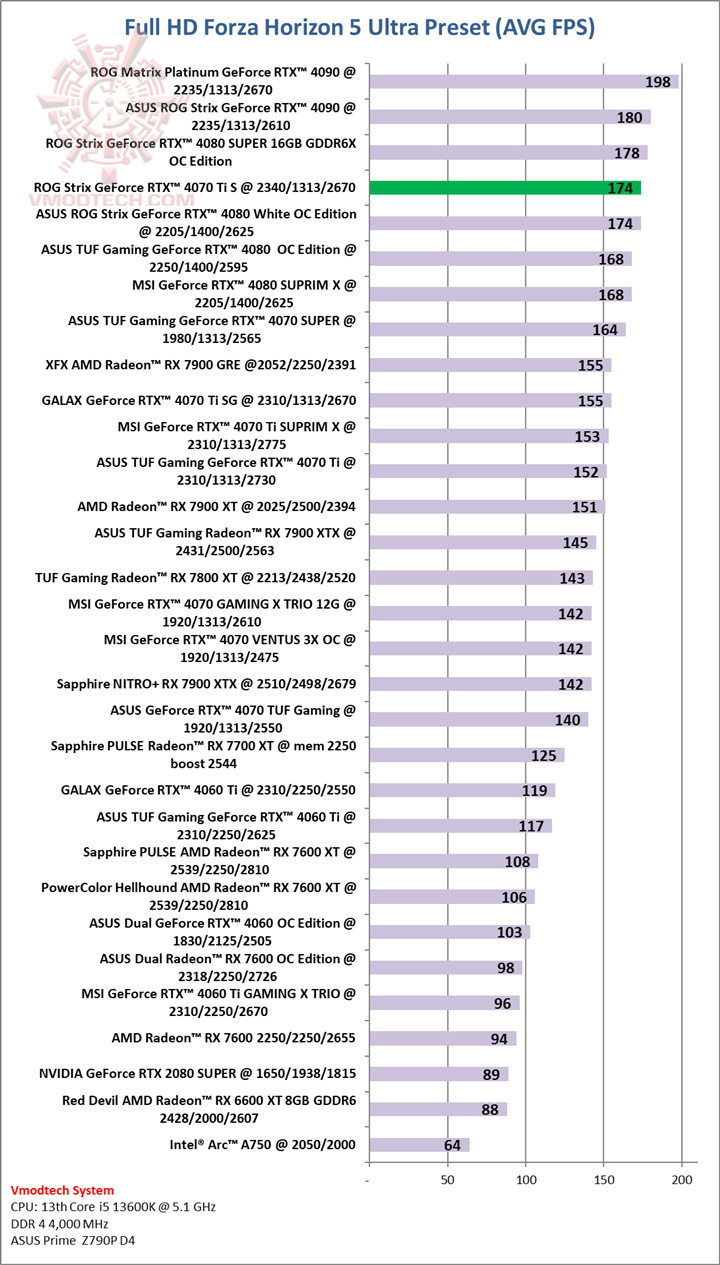 forzahd ROG Strix GeForce RTX™ 4070 Ti SUPER 16GB GDDR6X OC Edition Review