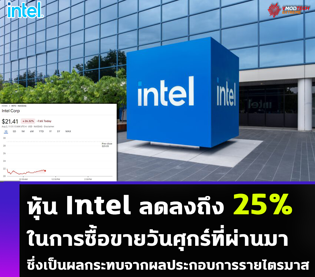 หุ้น Intel ลดลง 25% ในการซื้อขายวันศุกร์ที่ผ่านมา ซึ่งเป็นผลกระทบจากผลประกอบการรายไตรมาส