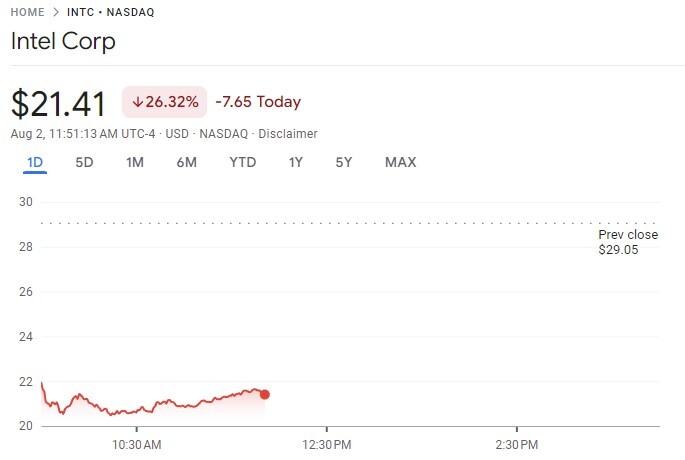 jvk351mmavvpxpsn หุ้น Intel ลดลง 25% ในการซื้อขายวันศุกร์ที่ผ่านมา ซึ่งเป็นผลกระทบจากผลประกอบการรายไตรมาส