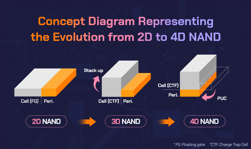 oetjmwc8u33zckqc SK hynix ตั้งเป้าการผลิตชิป NAND 400 เลเยอร์ในปี 2025