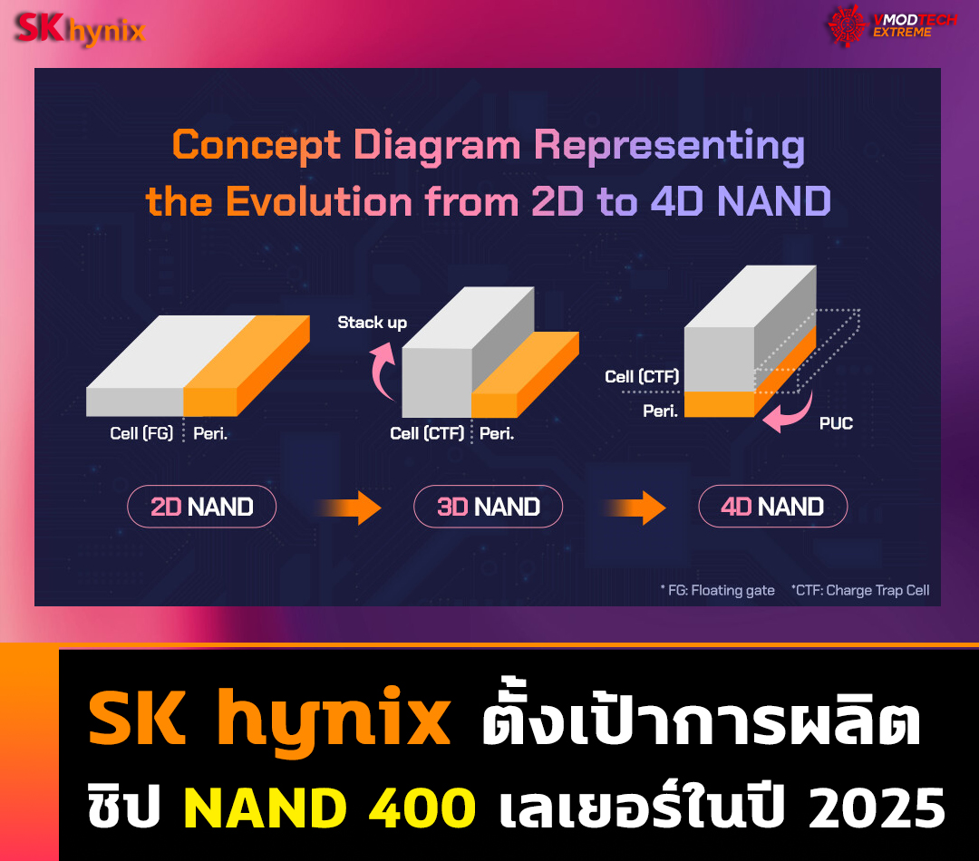 sk hynix nand 400 2025 SK hynix ตั้งเป้าการผลิตชิป NAND 400 เลเยอร์ในปี 2025