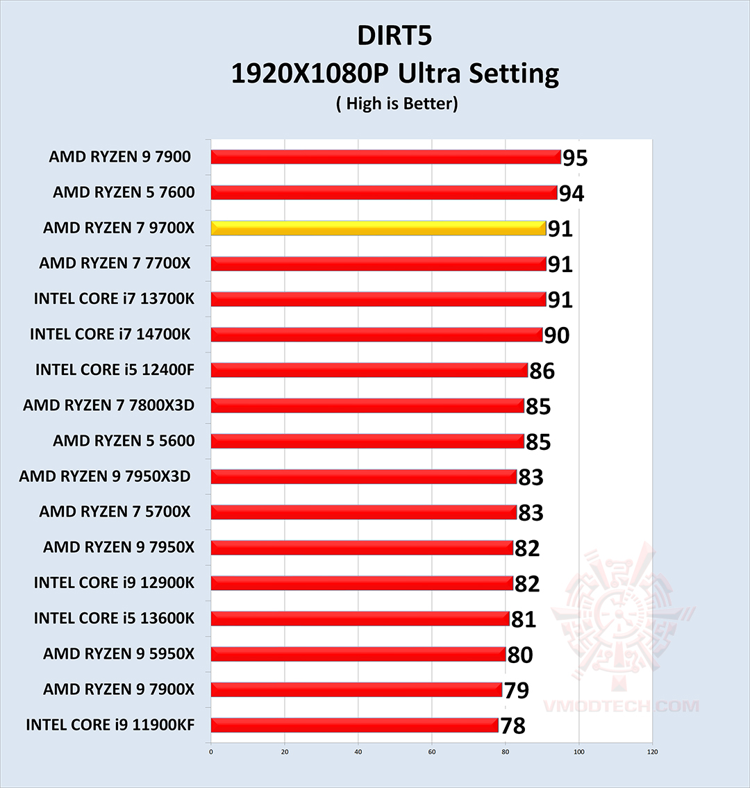 d5 AMD RYZEN 7 9700X PROCESSOR REVIEW