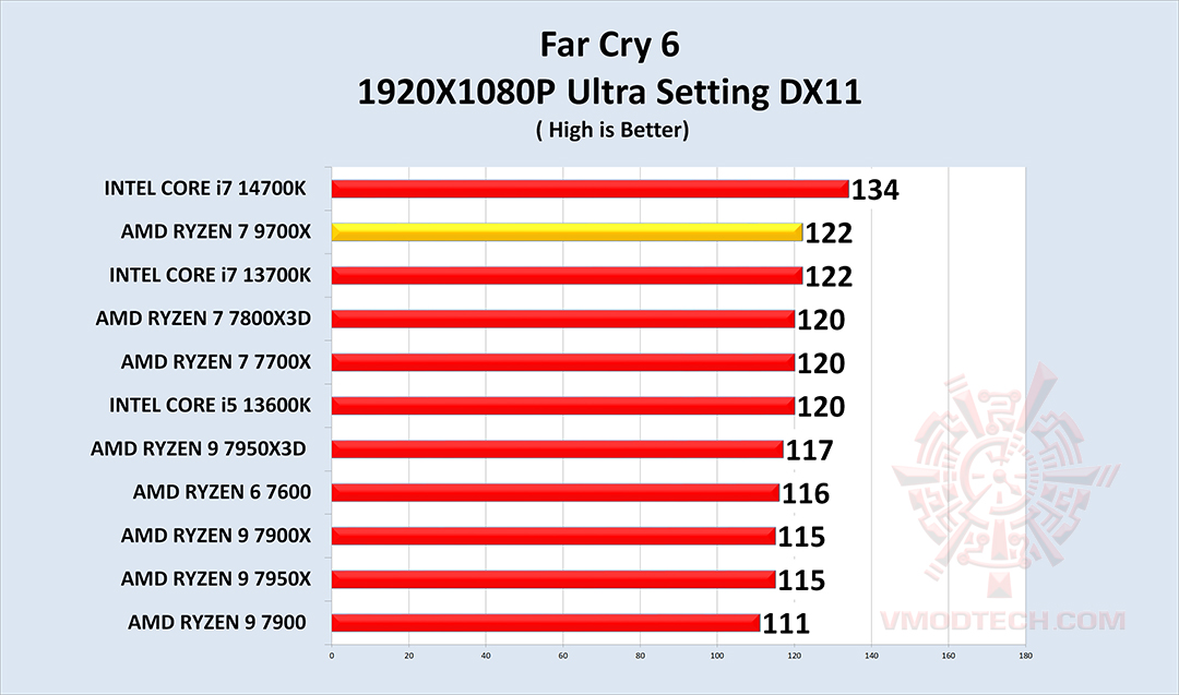 fc6 AMD RYZEN 7 9700X PROCESSOR REVIEW