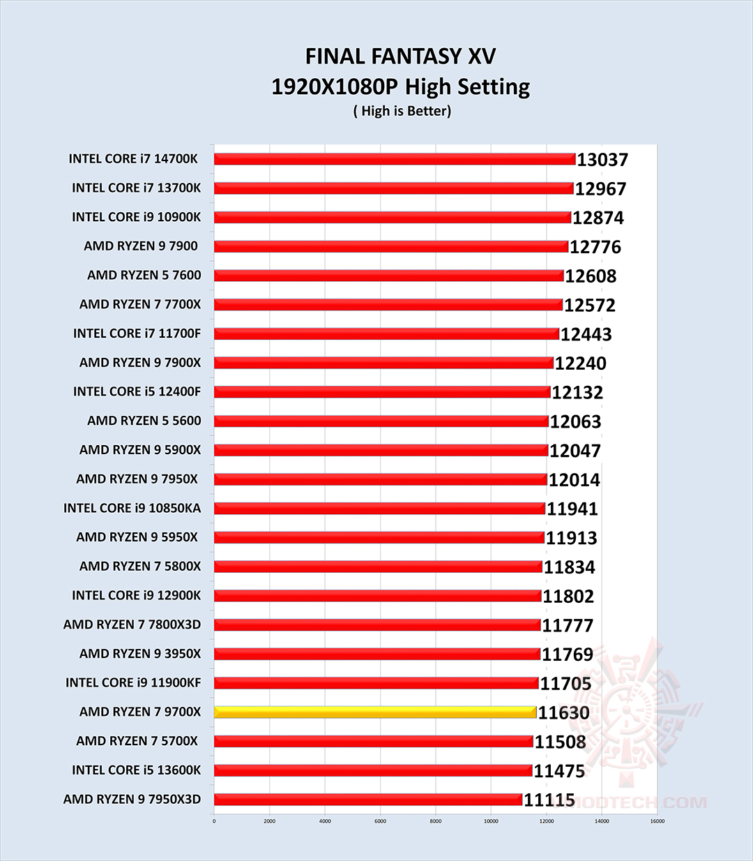 ff g AMD RYZEN 7 9700X PROCESSOR REVIEW