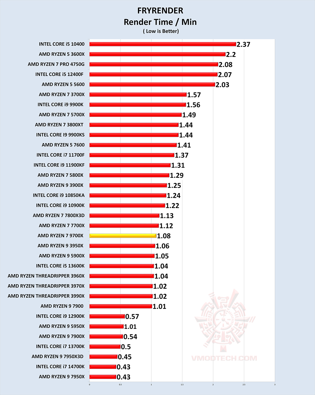 frd g AMD RYZEN 7 9700X PROCESSOR REVIEW